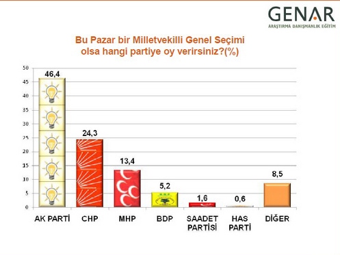 Bu pazar seim olsa partilerin oy oranlar